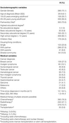 Health Behavior and Associated Factors in Young Adult Cancer Patients